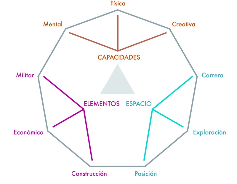 El eneagrama de los ludemas fundamentales de Jorge Fuente